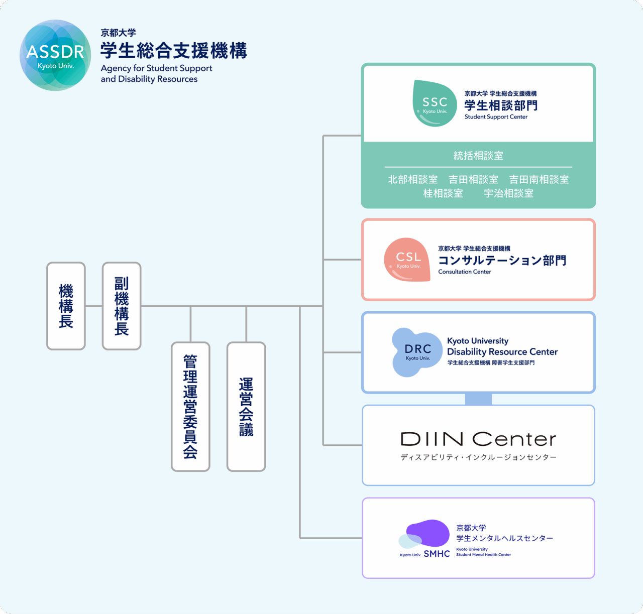 京都大学学生総合支援機構組織構成図