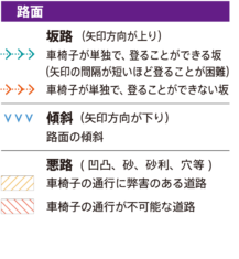 [路面] 坂路（矢印方向が上り）：点線矢印（緑）：車椅子が単独で登ることができる坂（矢印の間隔が短いほど登ることが困難）、点線矢印（赤）：車椅子が単独で登ることができない坂。傾斜（矢印方向が下り）：青いV字が並んだもの：路面の傾斜。悪路（凹凸、砂、砂利、穴等）：斜線（黄色）車椅子の通行に弊害のある道路、斜線（赤）：車椅子の通行が不可能な道路