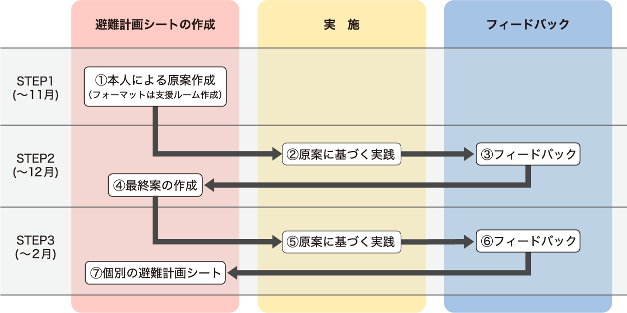 ワークショップの流れ。避難計画シートの作成、実施、フィードバックを３つの段階に分けて繰り返す。STEP1（11月まで）①本人による原案作成（フォーマットは支援ルーム作成）、STEP2（12月まで）②原案に基づく実践、③フィードバック、④最終案の作成、STEP3（2月まで）⑤原案に基づく実践、⑥フィードバック、⑦個別の避難計画シート