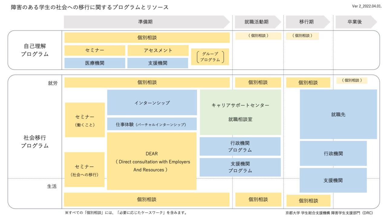 障害ある学生の社会への移行に関するプログラムとリソース