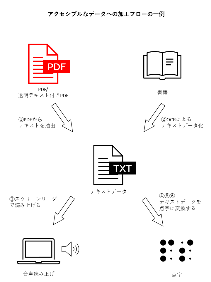 データの加工フローを表す図。書籍やPDFからテキストデータを作成し、作成したテキストデータを音声読み上げや点字などの多様な形に変換するフローが示されている。